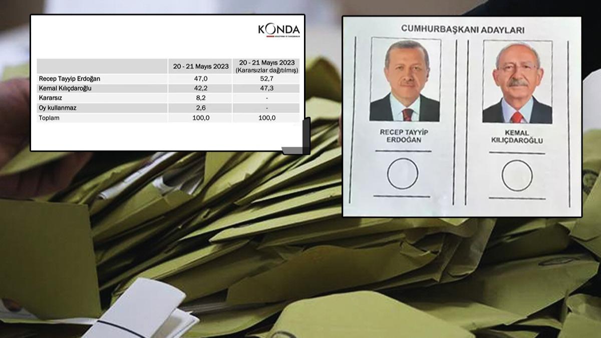 KONDA bile kabullendi: Cumhurbakan Erdoan nde