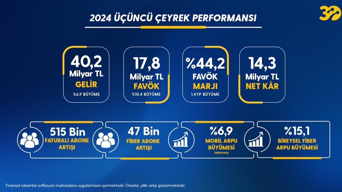 Turkcell'den yln 3'nc eyreinde  gl ve srdrlebilir byme 