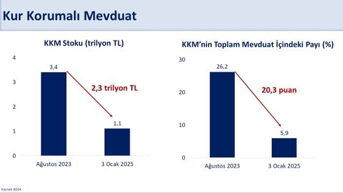 Kur Korumal Mevduat stoku 72 haftadr kesintisiz geriliyor