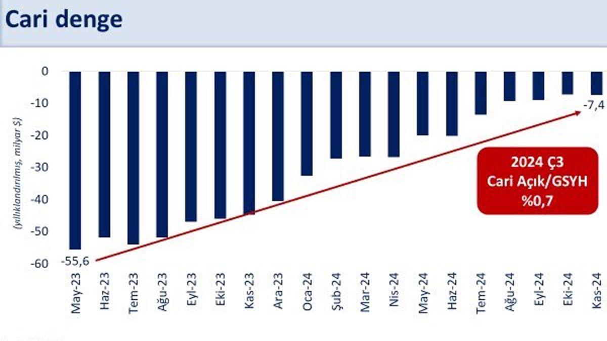 Bakan imek: Ocak-kasm dneminde cari ak 5,6 milyar dolar oldu