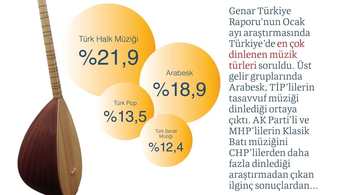 Aratrmalar ortaya koydu Trkiye'nin byk kesimi Trke mzik dinliyor