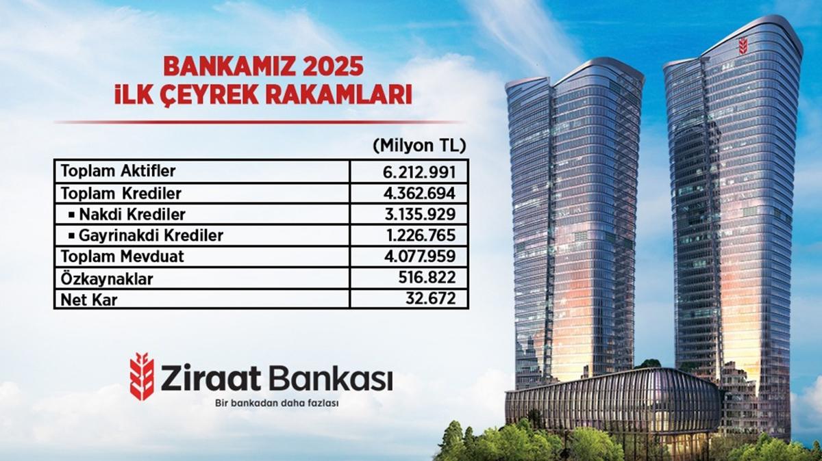 Ziraat Bankas Gl Bymesini Srdrd
