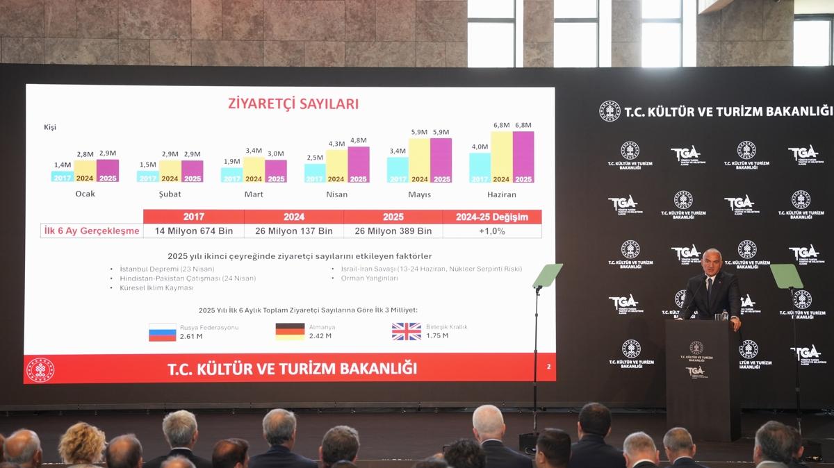 Turizmde rekor gelir! Bakan Ersoy rakamlar aklad: Hedefe ilerliyoruz