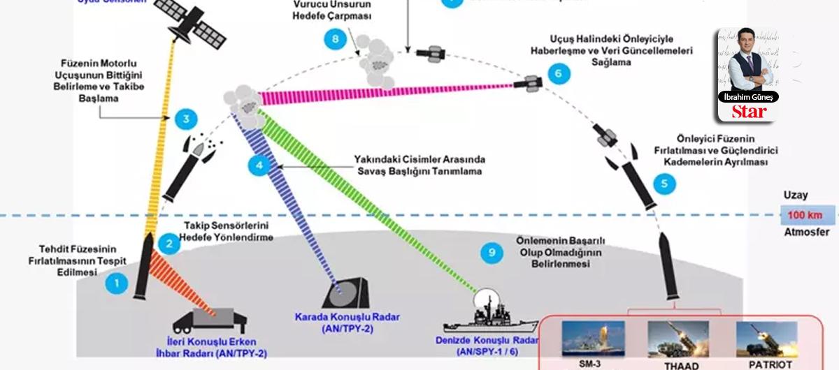 F�zeler d��erken '3S' form�l�
