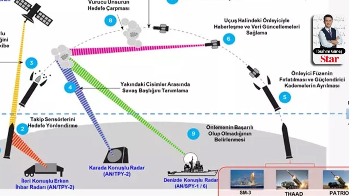 F�zeler d��erken '3S' form�l�