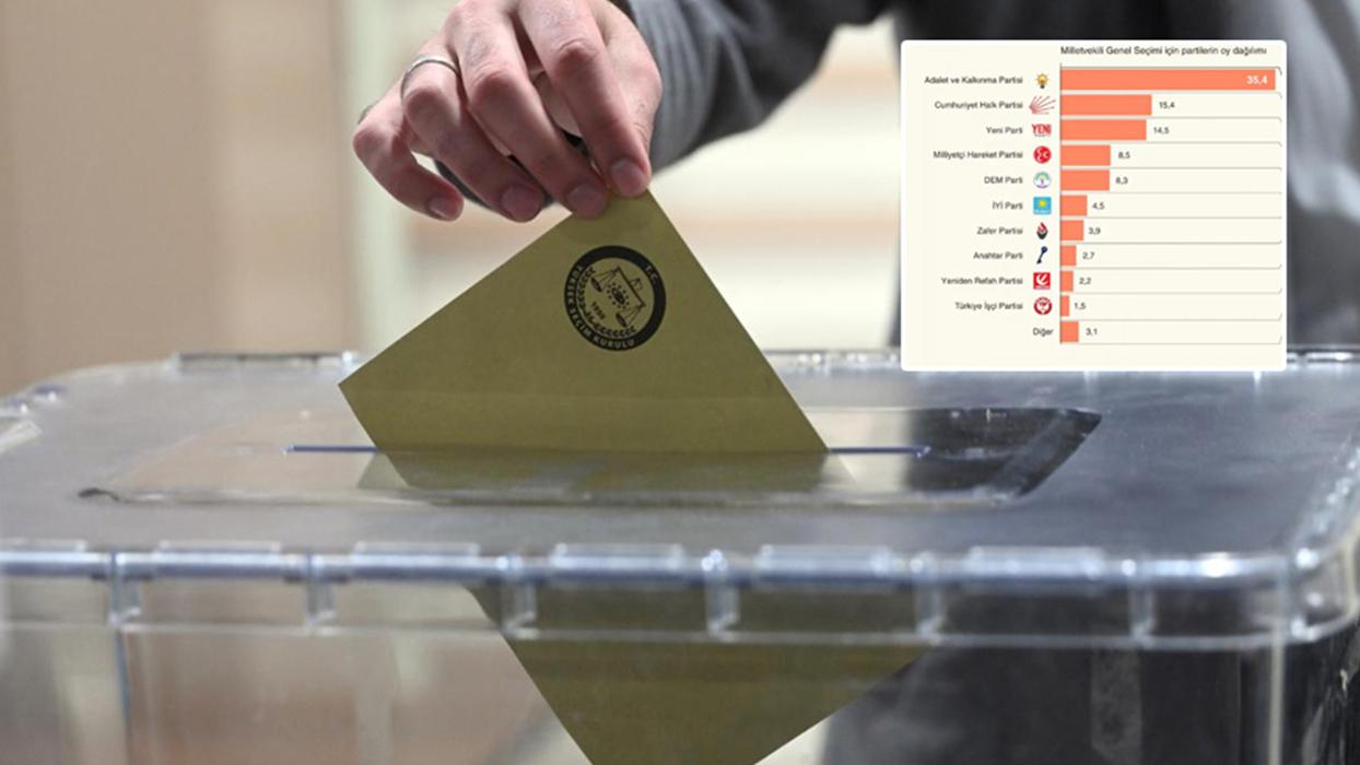 GENAR Temmuz 2026 Anketi: AK Parti birinci, Yeni Parti CHP gerisinde